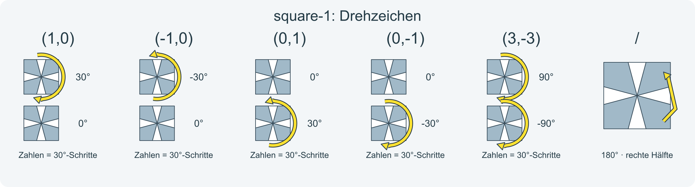 Zahlenpaare bewegen die Außenebenen; / klappt die rechte Hälfte um 180°.