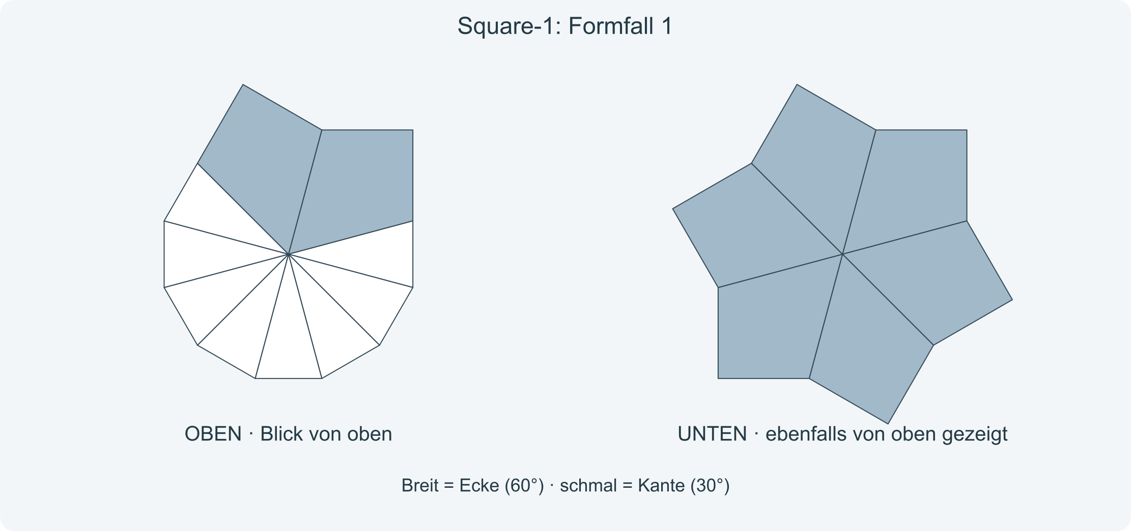 Genaues Formpaar vor der folgenden Rückkehr zur Würfelform. Breit blau-grau = Ecke, schmal weiß = Kante.