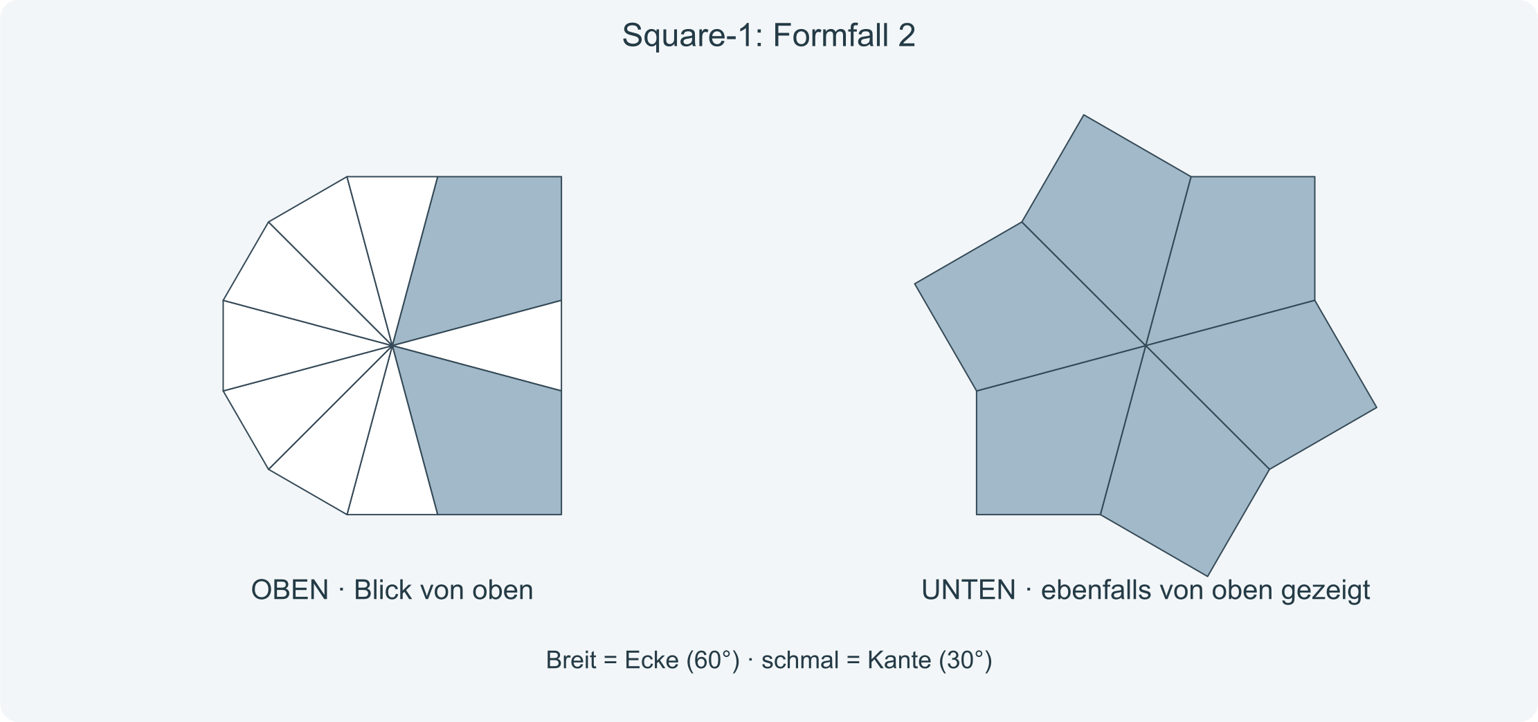 Genaues Formpaar vor der folgenden Rückkehr zur Würfelform. Breit blau-grau = Ecke, schmal weiß = Kante.