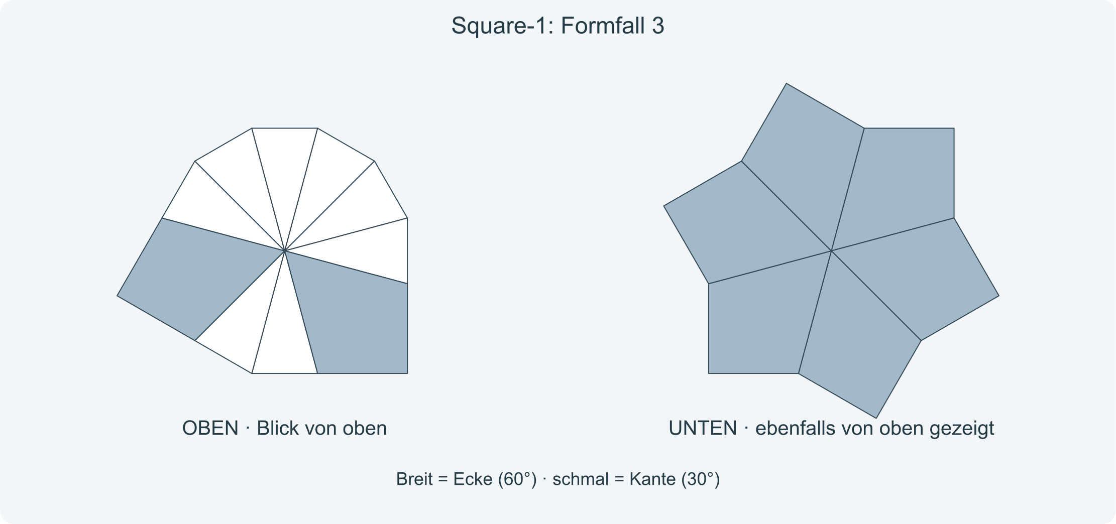 Genaues Formpaar vor der folgenden Rückkehr zur Würfelform. Breit blau-grau = Ecke, schmal weiß = Kante.