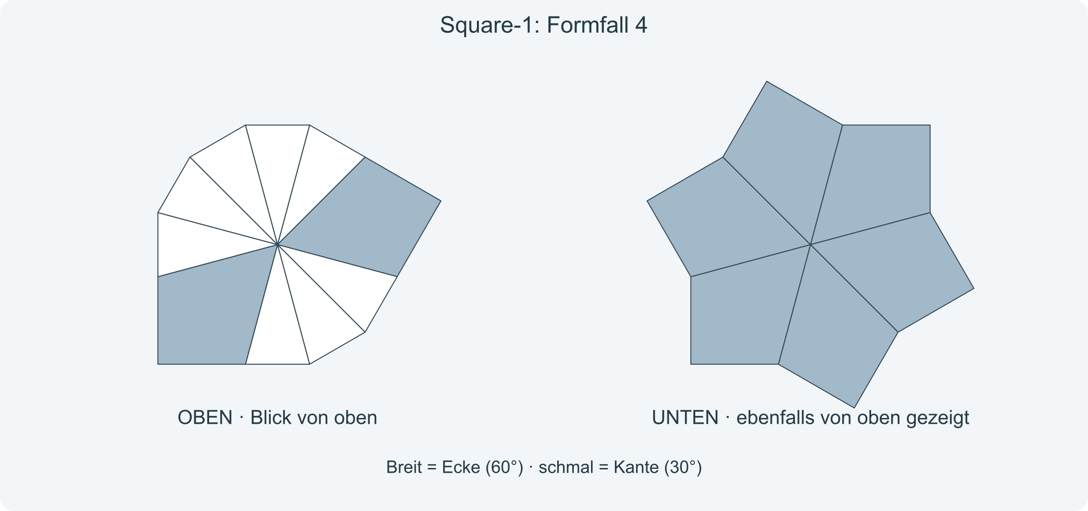 Genaues Formpaar vor der folgenden Rückkehr zur Würfelform. Breit blau-grau = Ecke, schmal weiß = Kante.