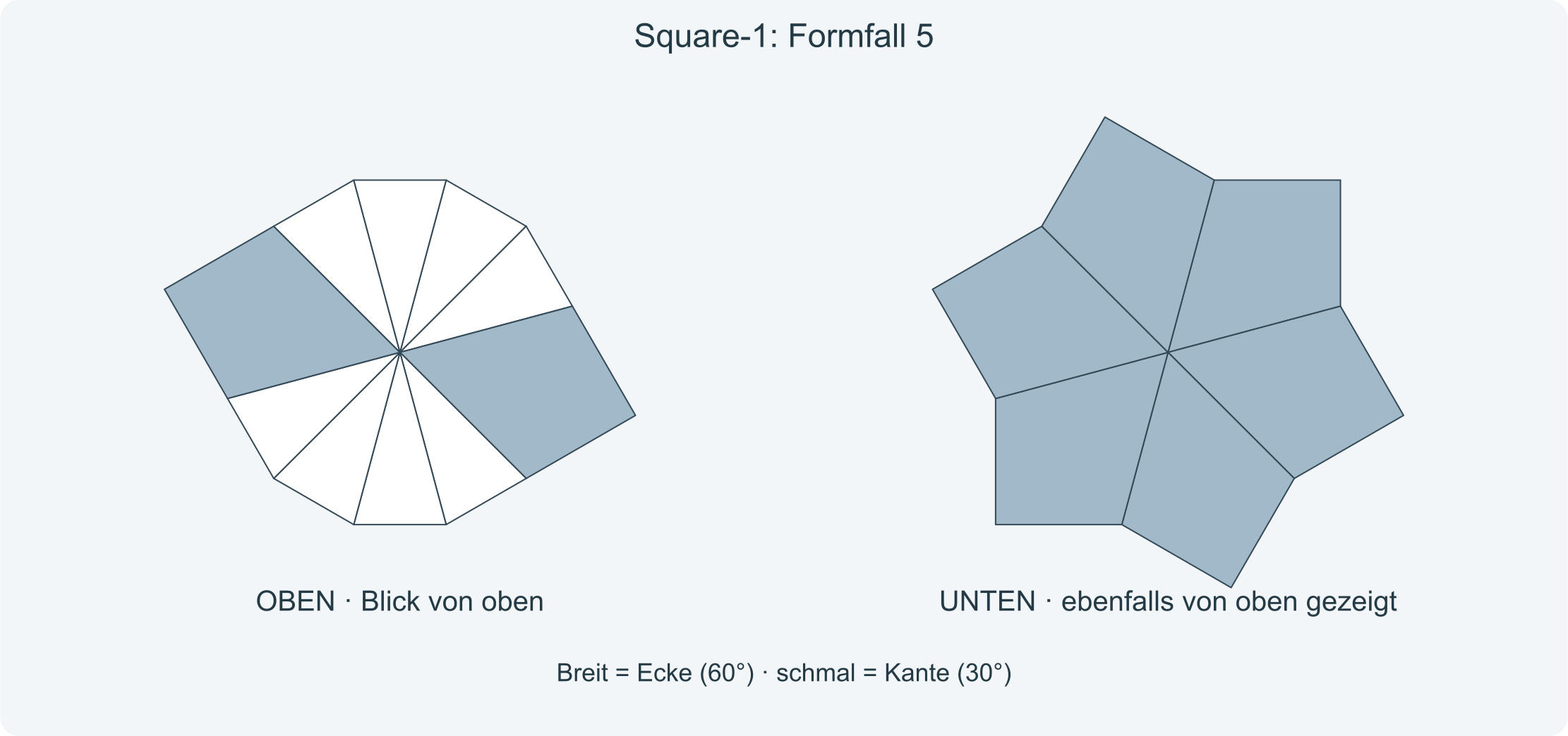 Genaues Formpaar vor der folgenden Rückkehr zur Würfelform. Breit blau-grau = Ecke, schmal weiß = Kante.