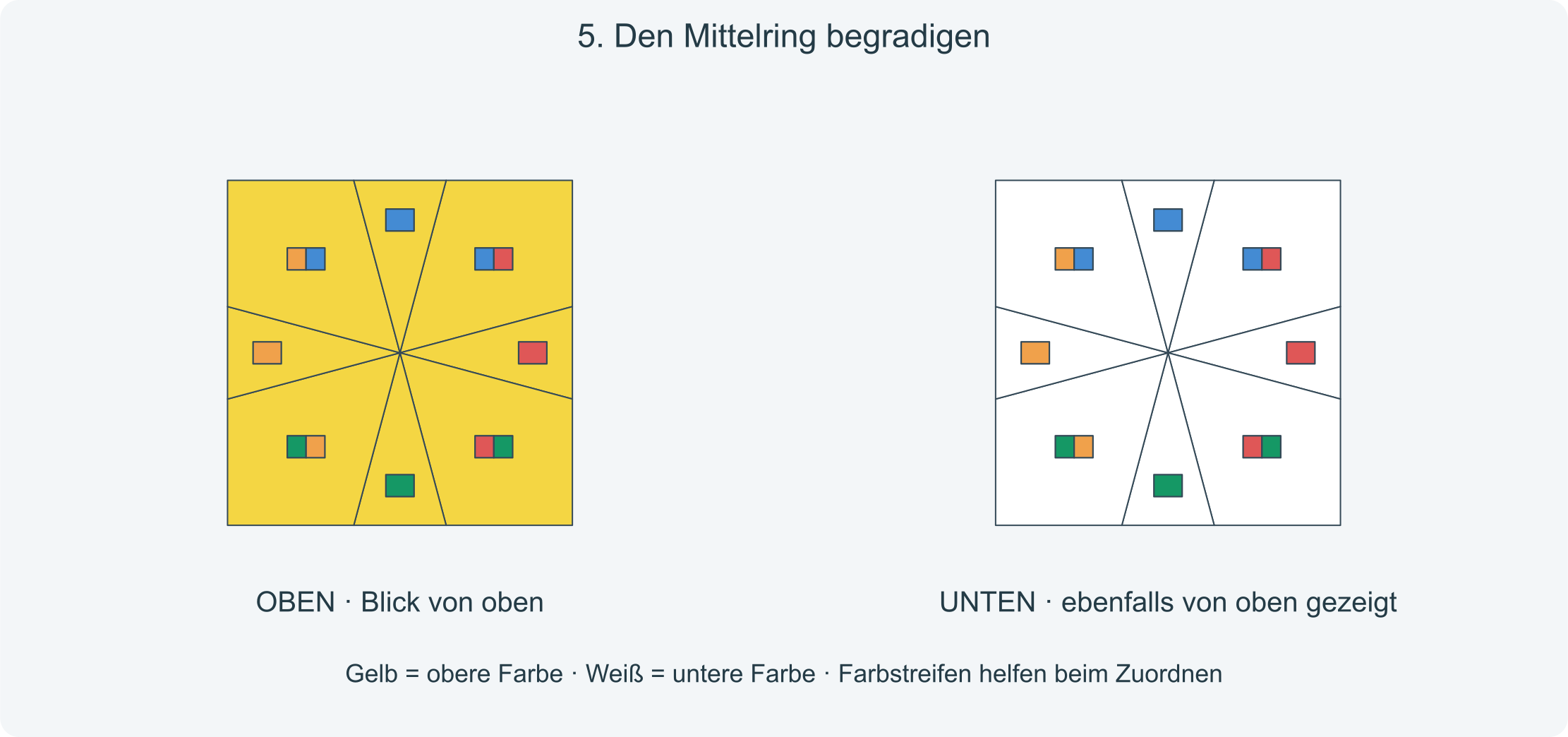 Ziel: Alle sechs Farben stimmen und der Mittelring bildet wieder ein Rechteck.