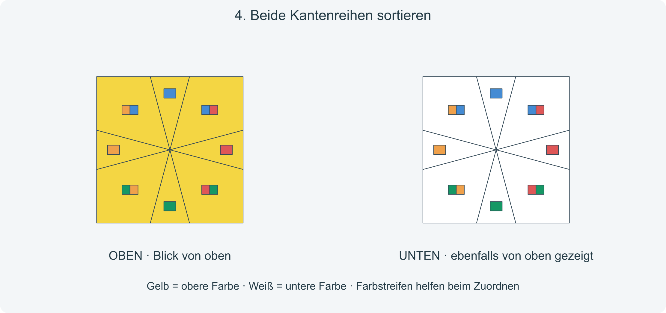 Ziel: Alle Ecken und Kanten passen vollständig zu den Seitenfarben.