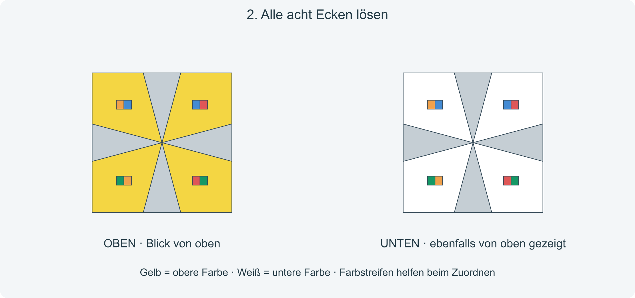 Ziel: Alle Eckteile stehen mit ihren drei Farben an den richtigen Plätzen.