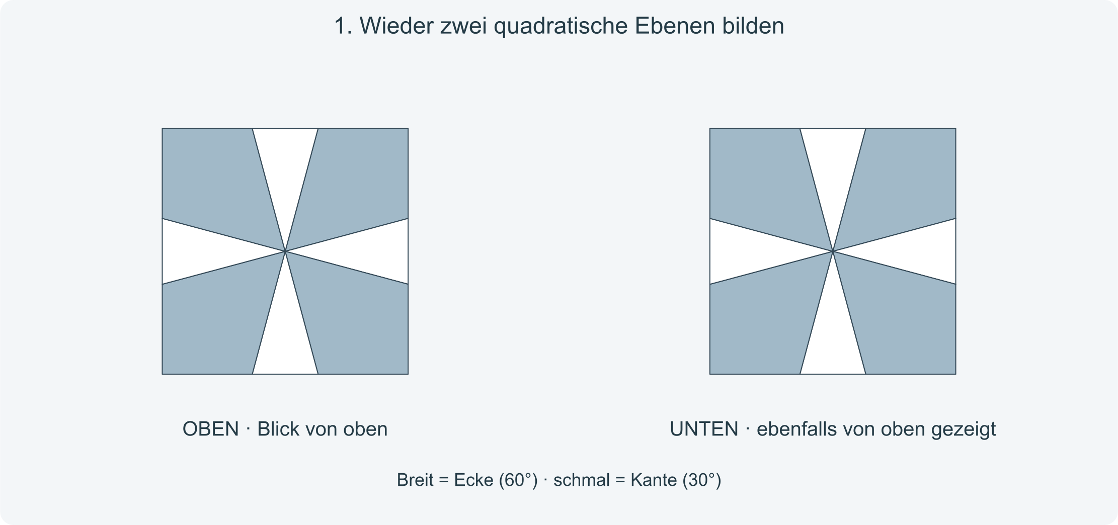 Ziel: Oben und unten sind quadratisch und besitzen je vier Ecken und vier Kanten.