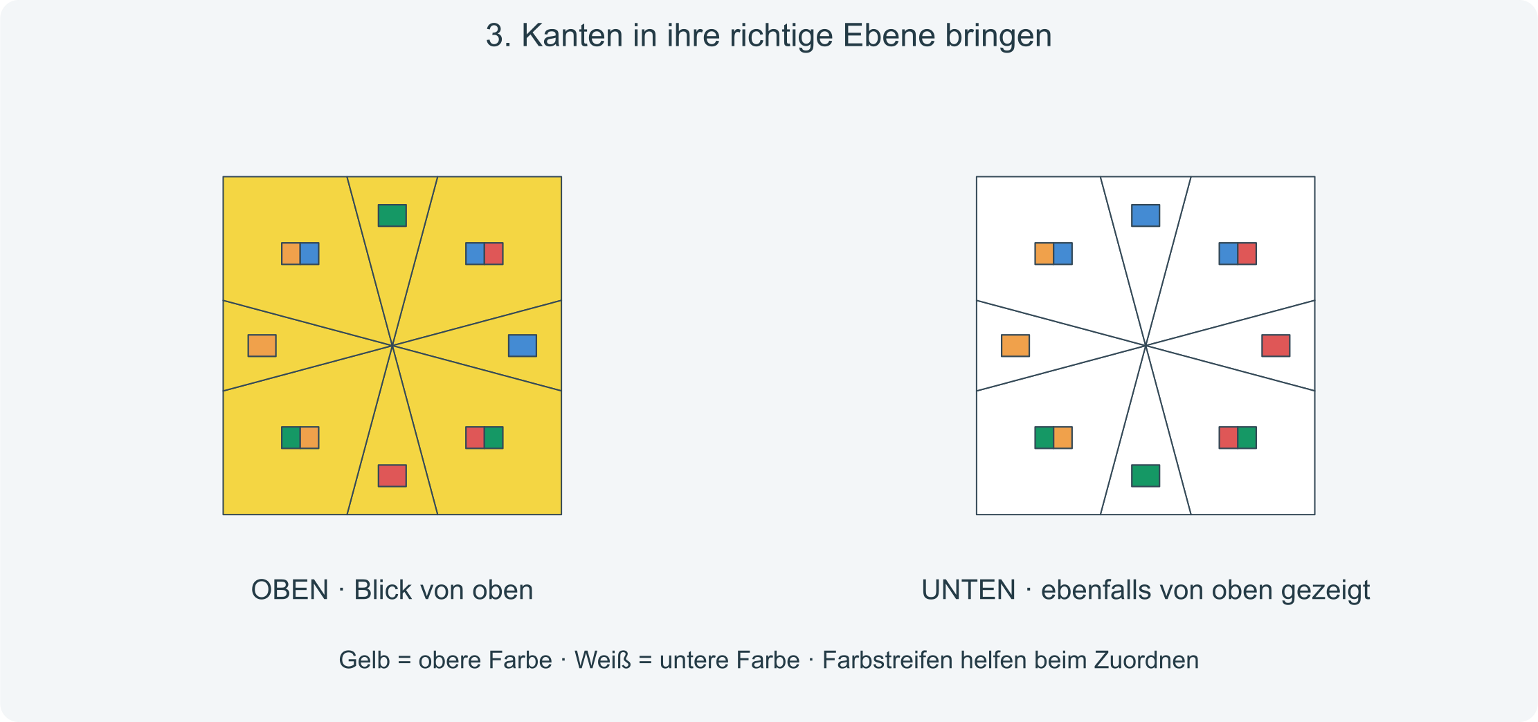 Ziel: Jede obere Kante trägt die obere Farbe, jede untere Kante die untere Farbe.