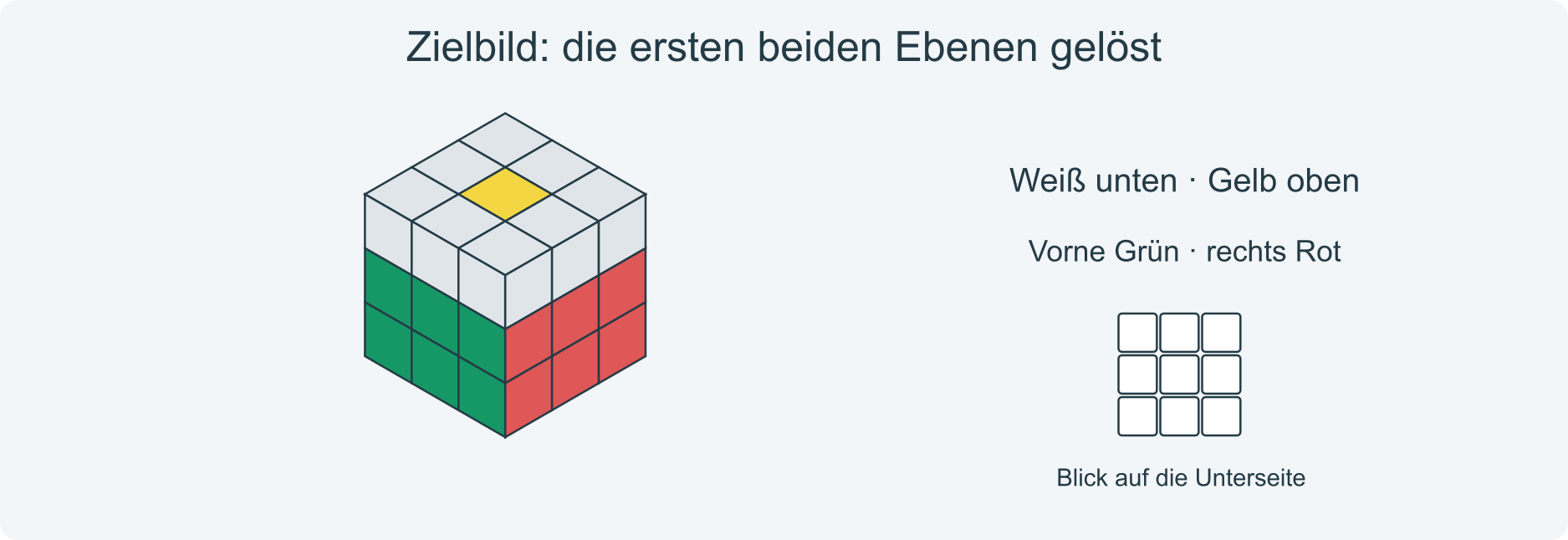 F2L-Ziel: weißes Kreuz und die vier Ecke-Kante-Paare sind gelöst.