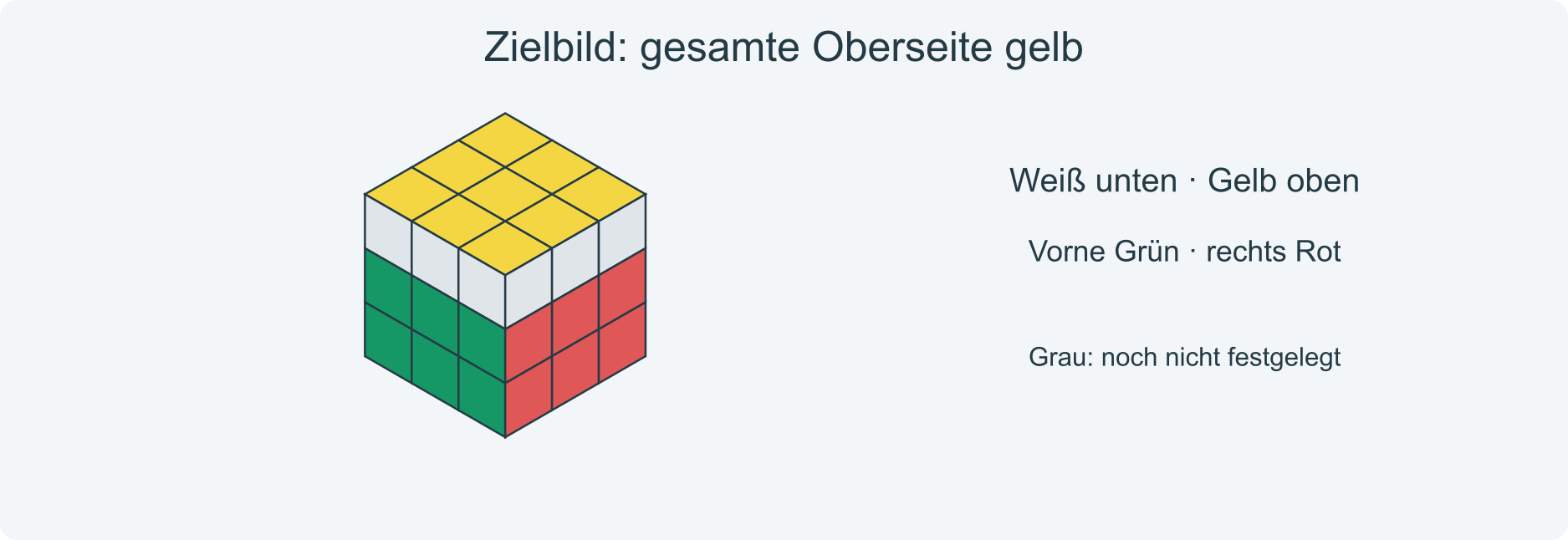 OLL-Ziel: Gelb oben vollständig, die beiden unteren Ebenen bleiben gelöst.