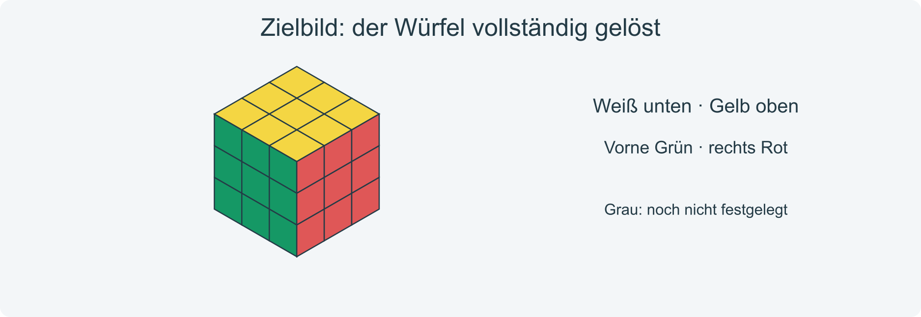 PLL-Ziel: alle Teile stehen richtig; der Würfel ist gelöst.