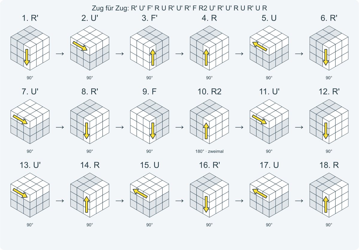 Zug für Zug: R' U' F' R U R' U' R' F R2 U' R' U' R U R' U R. Nummeriert von links nach rechts.