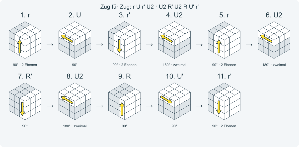 Zug für Zug: r U r' U2 r U2 R' U2 R U' r'. Nummeriert von links nach rechts.