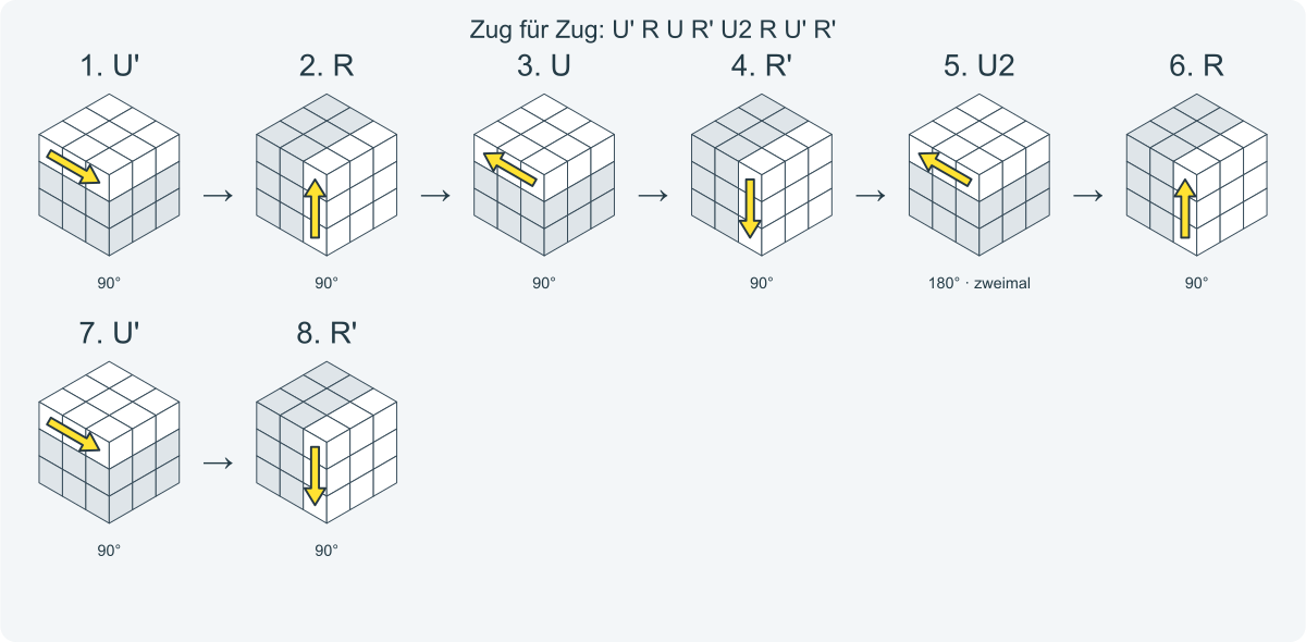 Zug für Zug: U' R U R' U2 R U' R'. Nummeriert von links nach rechts.