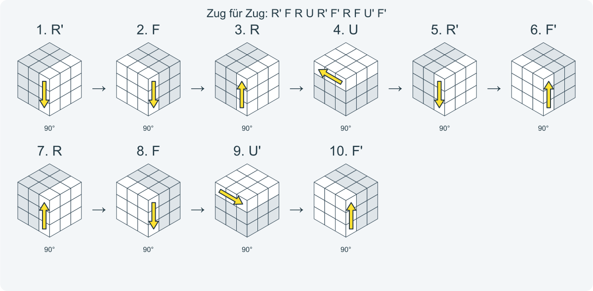 Zug für Zug: R' F R U R' F' R F U' F'. Nummeriert von links nach rechts.