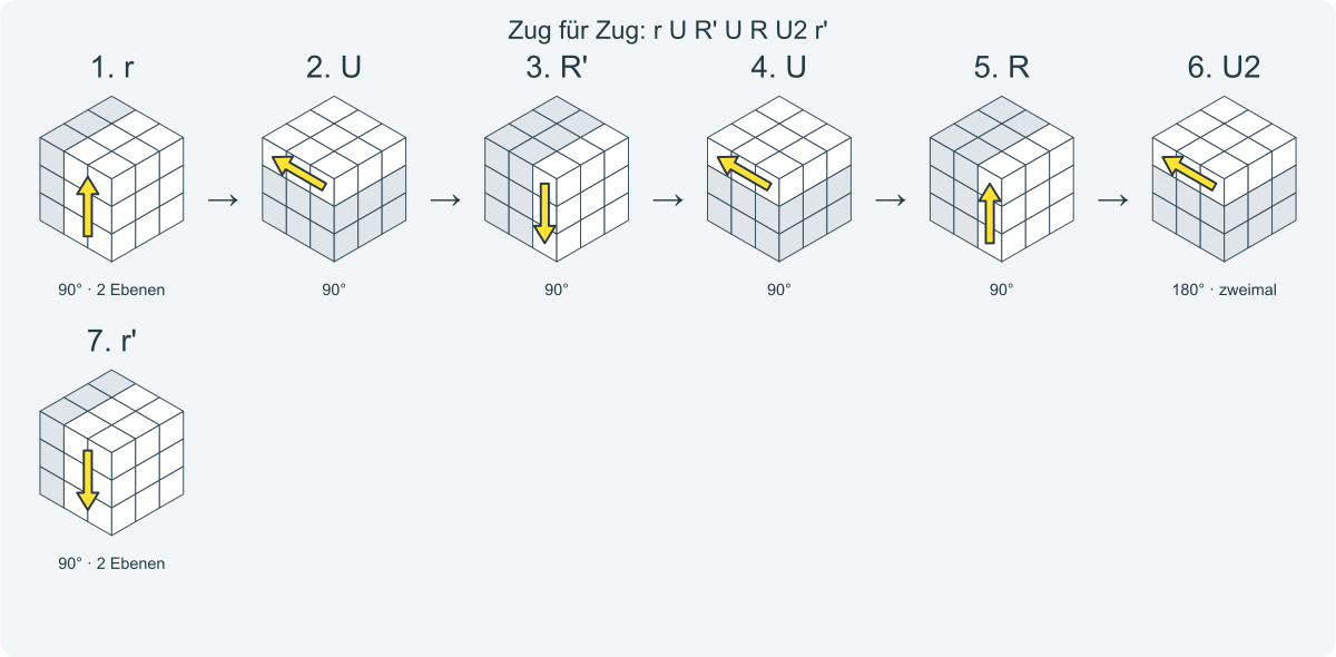 Zug für Zug: r U R' U R U2 r'. Nummeriert von links nach rechts.