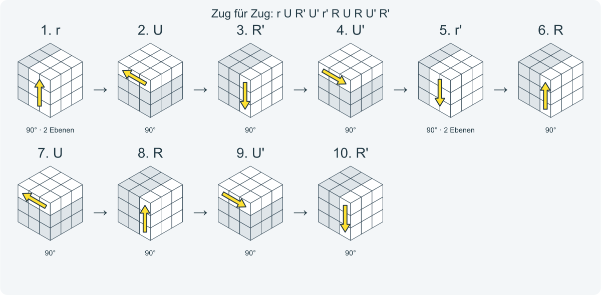Zug für Zug: r U R' U' r' R U R U' R'. Nummeriert von links nach rechts.