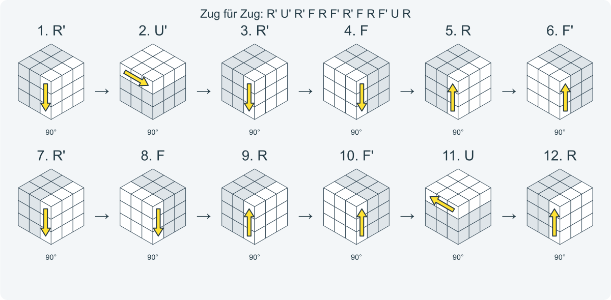 Zug für Zug: R' U' R' F R F' R' F R F' U R. Nummeriert von links nach rechts.