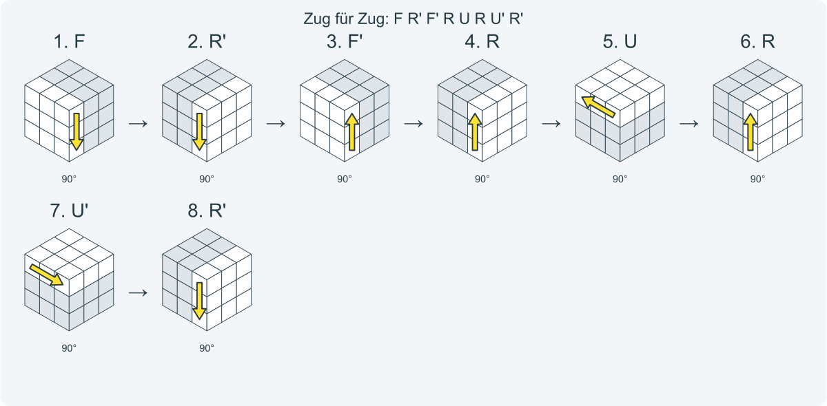 Zug für Zug: F R' F' R U R U' R'. Nummeriert von links nach rechts.