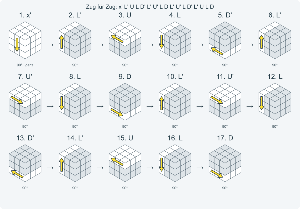 Zug für Zug: x' L' U L D' L' U' L D L' U' L D' L' U L D. Nummeriert von links nach rechts.