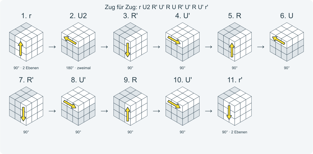 Zug für Zug: r U2 R' U' R U R' U' R U' r'. Nummeriert von links nach rechts.