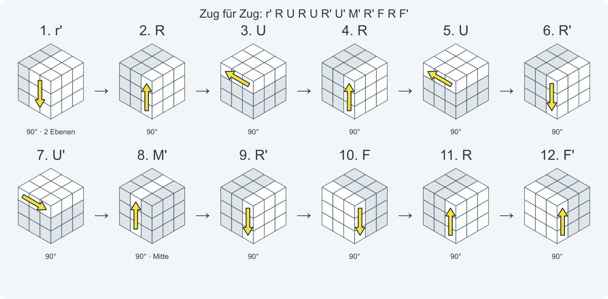 Zug für Zug: r' R U R U R' U' M' R' F R F'. Nummeriert von links nach rechts.