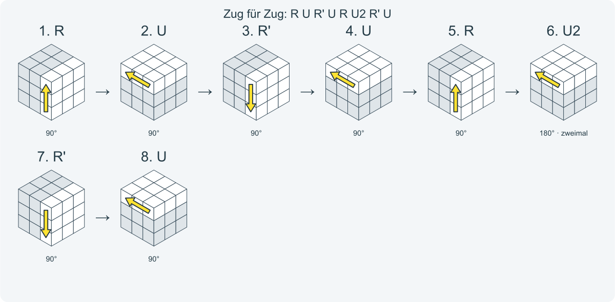 Zug für Zug: R U R' U R U2 R' U. Nummeriert von links nach rechts.