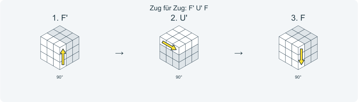 Zug für Zug: F' U' F. Nummeriert von links nach rechts.