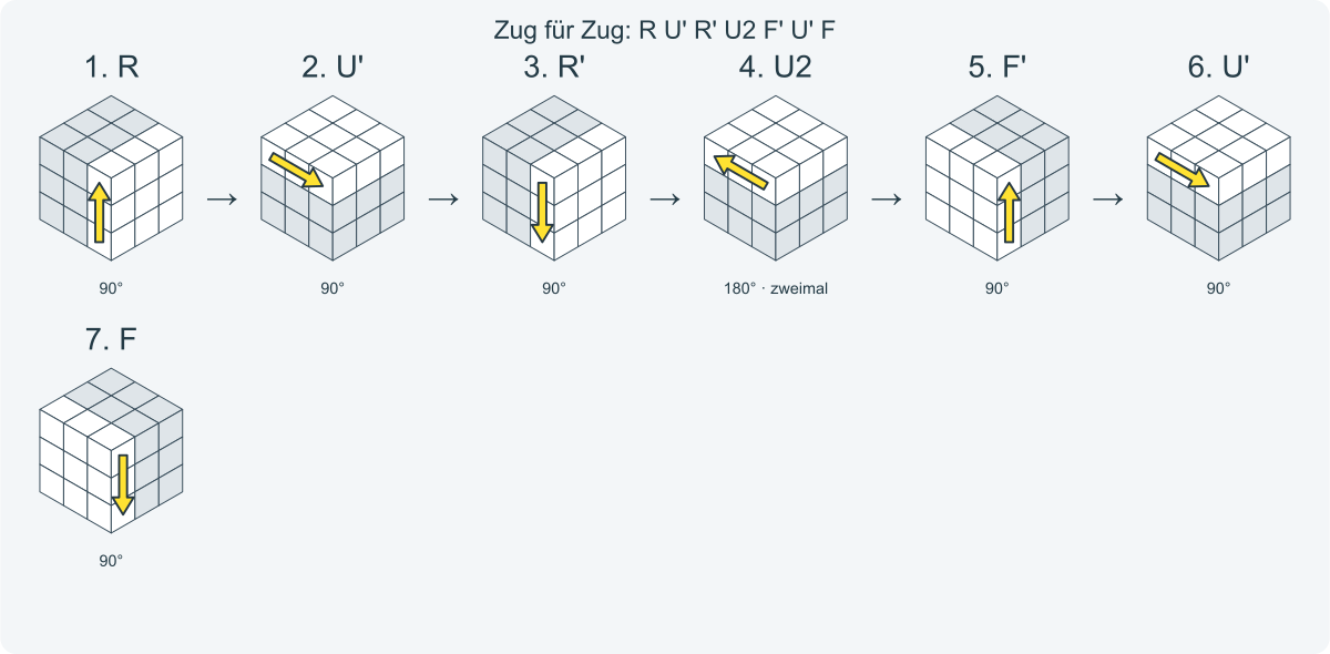 Zug für Zug: R U' R' U2 F' U' F. Nummeriert von links nach rechts.