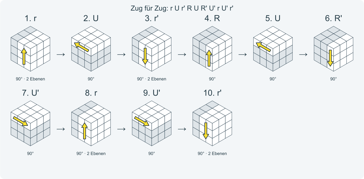 Zug für Zug: r U r' R U R' U' r U' r'. Nummeriert von links nach rechts.