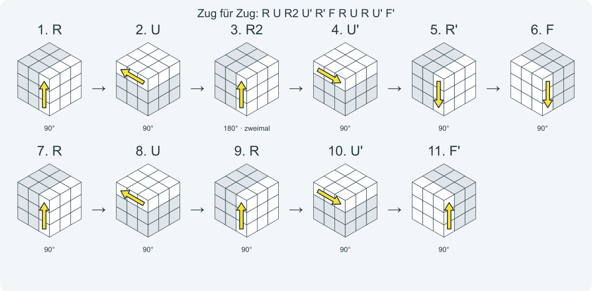 Zug für Zug: R U R2 U' R' F R U R U' F'. Nummeriert von links nach rechts.