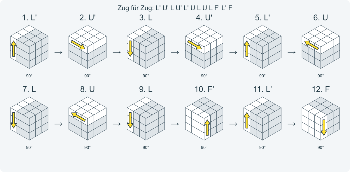 Zug für Zug: L' U' L U' L' U L U L F' L' F. Nummeriert von links nach rechts.