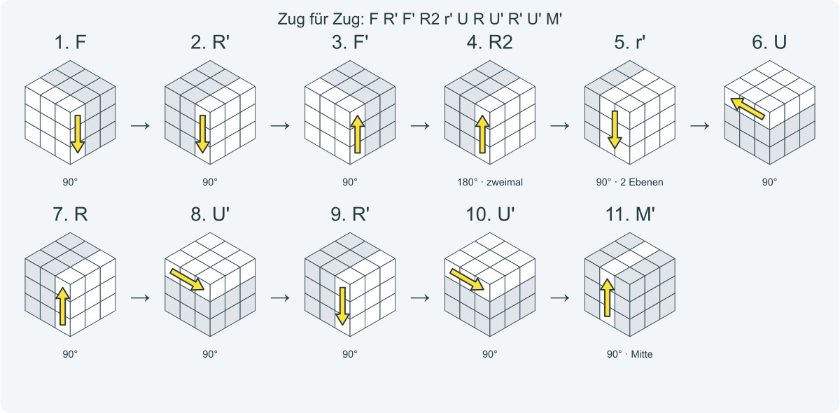 Zug für Zug: F R' F' R2 r' U R U' R' U' M'. Nummeriert von links nach rechts.