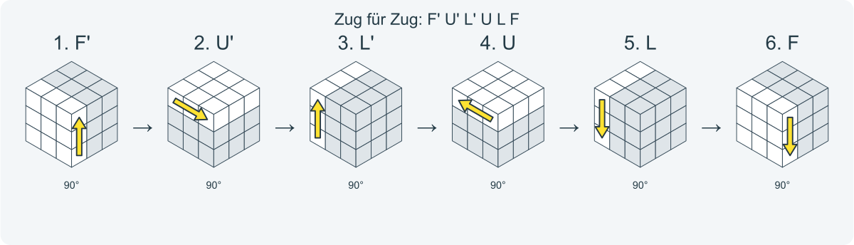 Zug für Zug: F' U' L' U L F. Nummeriert von links nach rechts.