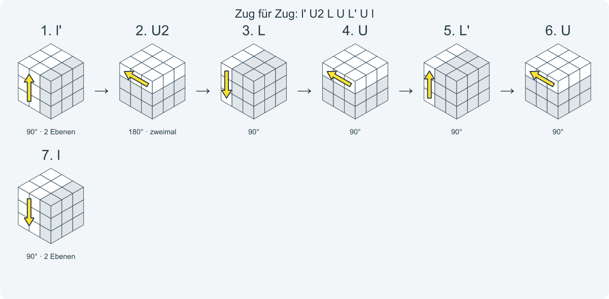Zug für Zug: l' U2 L U L' U l. Nummeriert von links nach rechts.