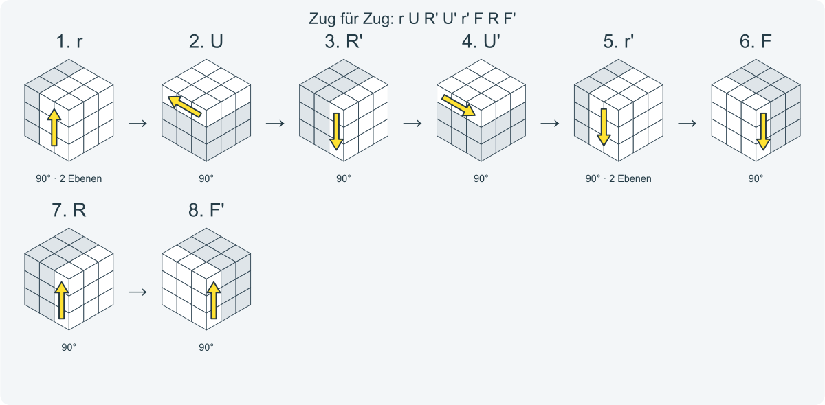 Zug für Zug: r U R' U' r' F R F'. Nummeriert von links nach rechts.