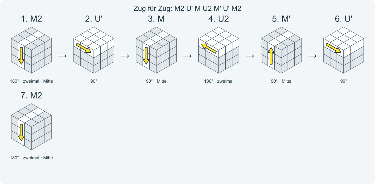 Zug für Zug: M2 U' M U2 M' U' M2. Nummeriert von links nach rechts.