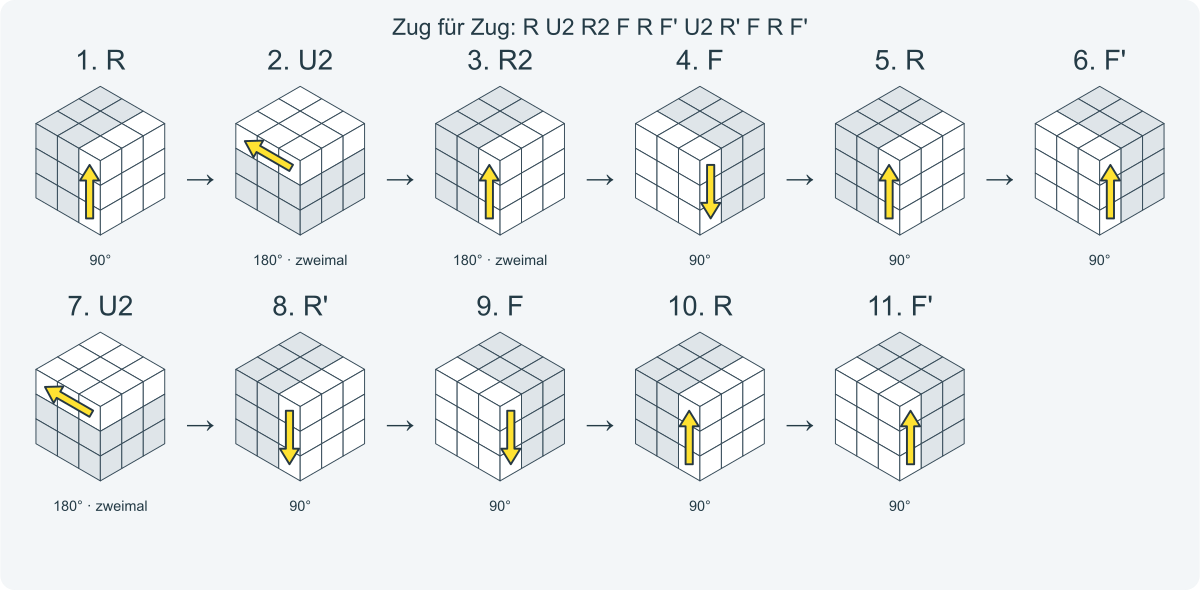 Zug für Zug: R U2 R2 F R F' U2 R' F R F'. Nummeriert von links nach rechts.