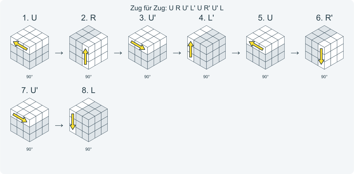 Zug für Zug: U R U' L' U R' U' L. Nummeriert von links nach rechts.