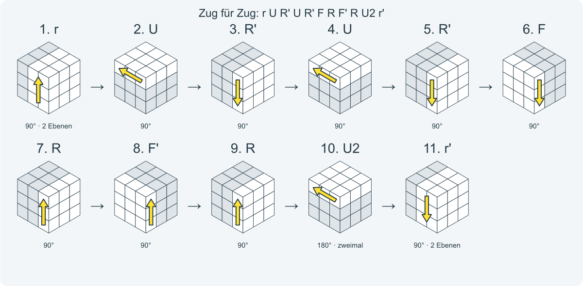 Zug für Zug: r U R' U R' F R F' R U2 r'. Nummeriert von links nach rechts.
