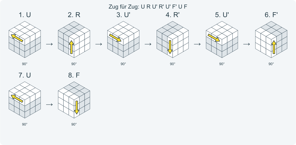 Zug für Zug: U R U' R' U' F' U F. Nummeriert von links nach rechts.