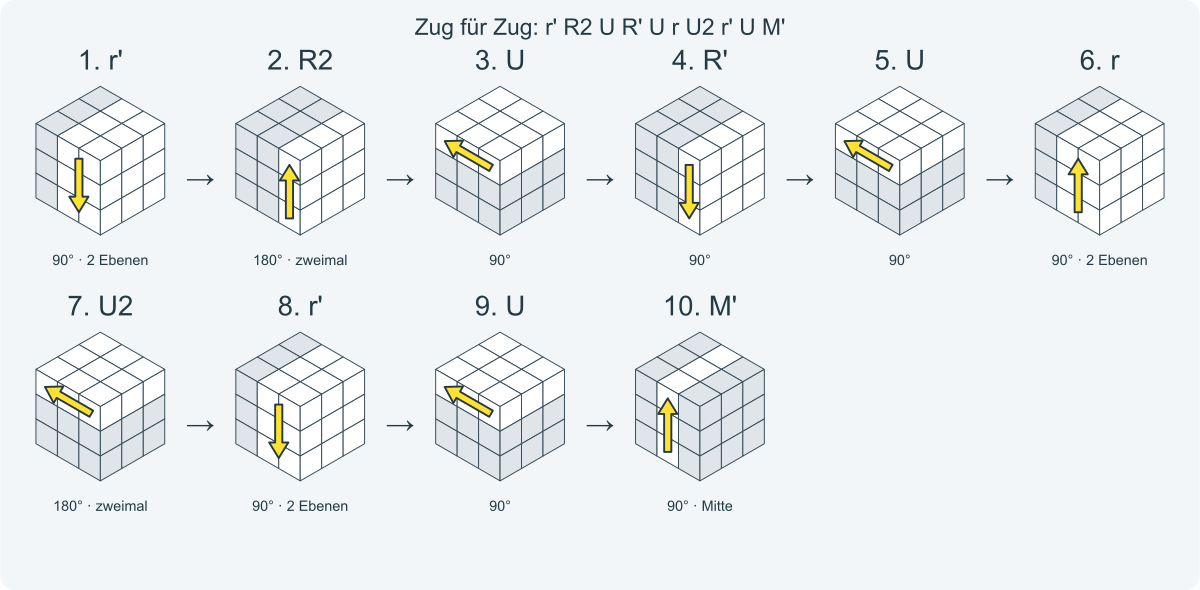 Zug für Zug: r' R2 U R' U r U2 r' U M'. Nummeriert von links nach rechts.