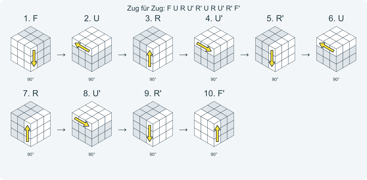Zug für Zug: F U R U' R' U R U' R' F'. Nummeriert von links nach rechts.