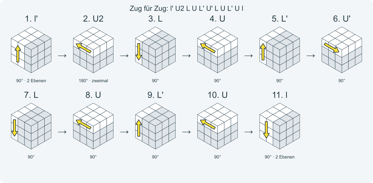 Zug für Zug: l' U2 L U L' U' L U L' U l. Nummeriert von links nach rechts.