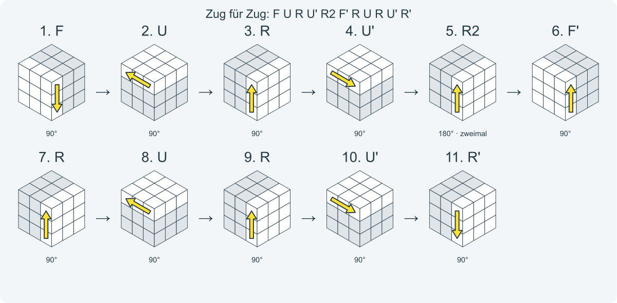 Zug für Zug: F U R U' R2 F' R U R U' R'. Nummeriert von links nach rechts.