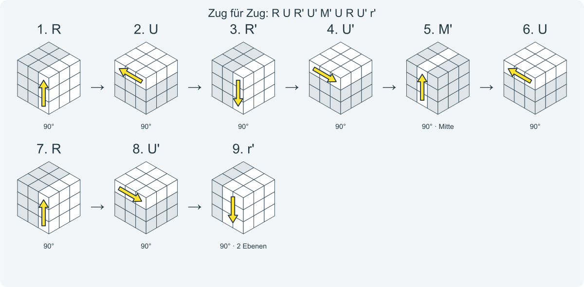Zug für Zug: R U R' U' M' U R U' r'. Nummeriert von links nach rechts.