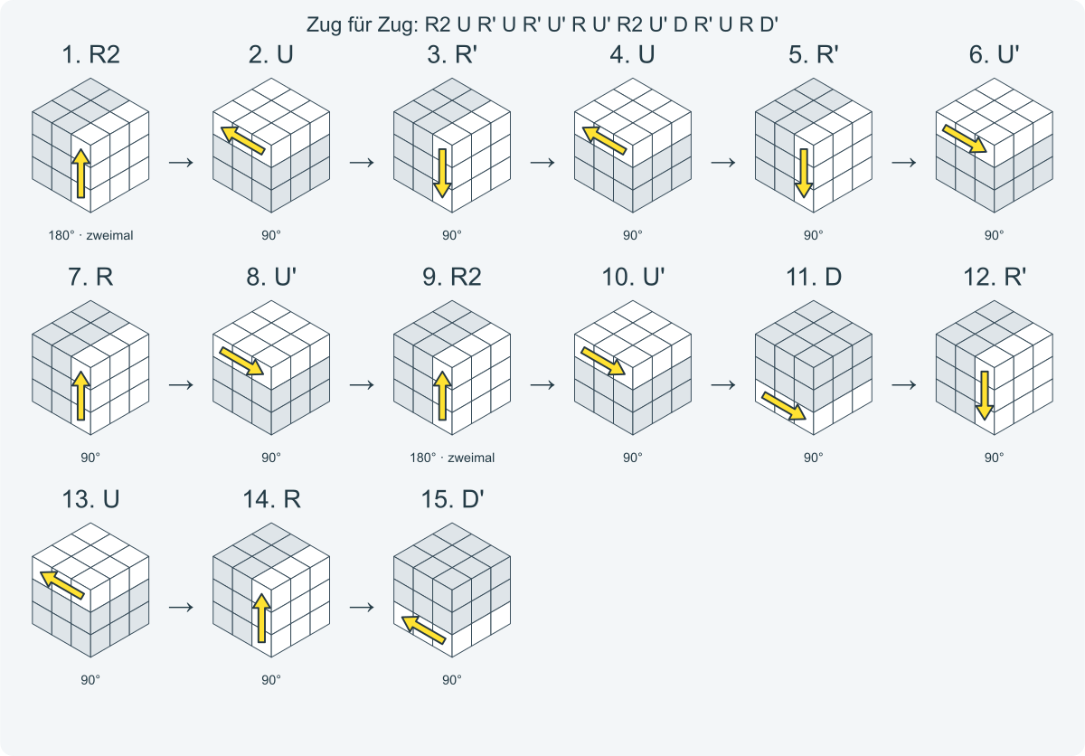 Zug für Zug: R2 U R' U R' U' R U' R2 U' D R' U R D'. Nummeriert von links nach rechts.