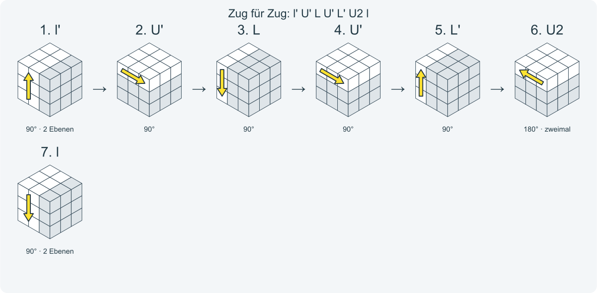 Zug für Zug: l' U' L U' L' U2 l. Nummeriert von links nach rechts.