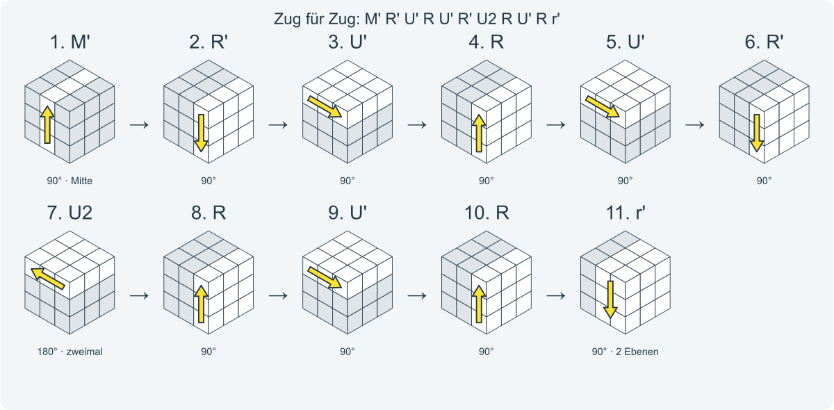 Zug für Zug: M' R' U' R U' R' U2 R U' R r'. Nummeriert von links nach rechts.
