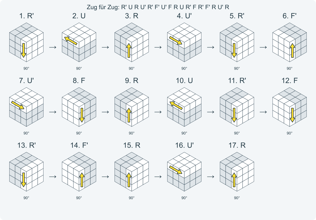 Zug für Zug: R' U R U' R' F' U' F R U R' F R' F' R U' R. Nummeriert von links nach rechts.