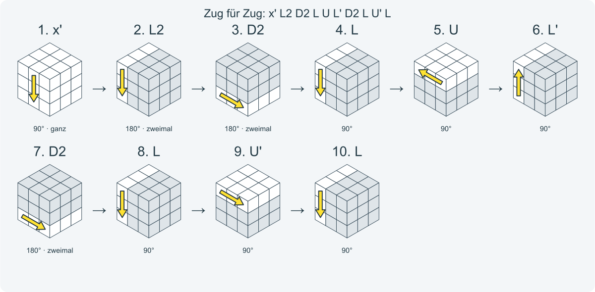 Zug für Zug: x' L2 D2 L U L' D2 L U' L. Nummeriert von links nach rechts.